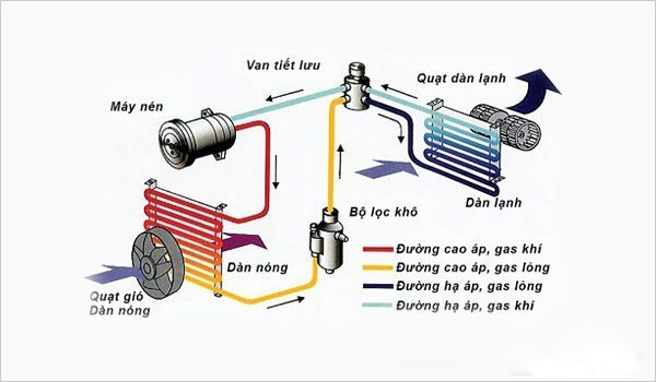 Sơ đồ nguyên lý hoạt động máy nén lạnh