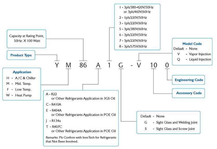 InvoTech Scroll Compressor Model Nomenclatures